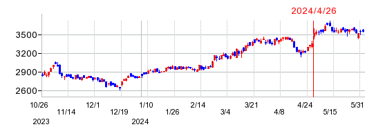 蝶理の株価チャート